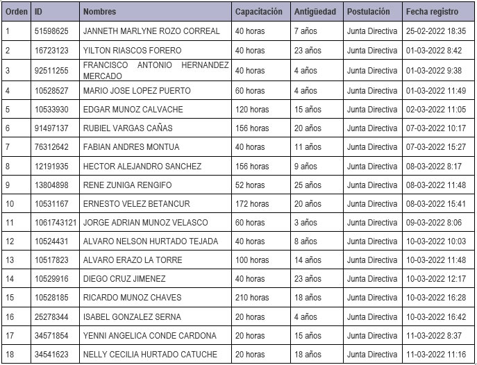 Tabla candidatos JD